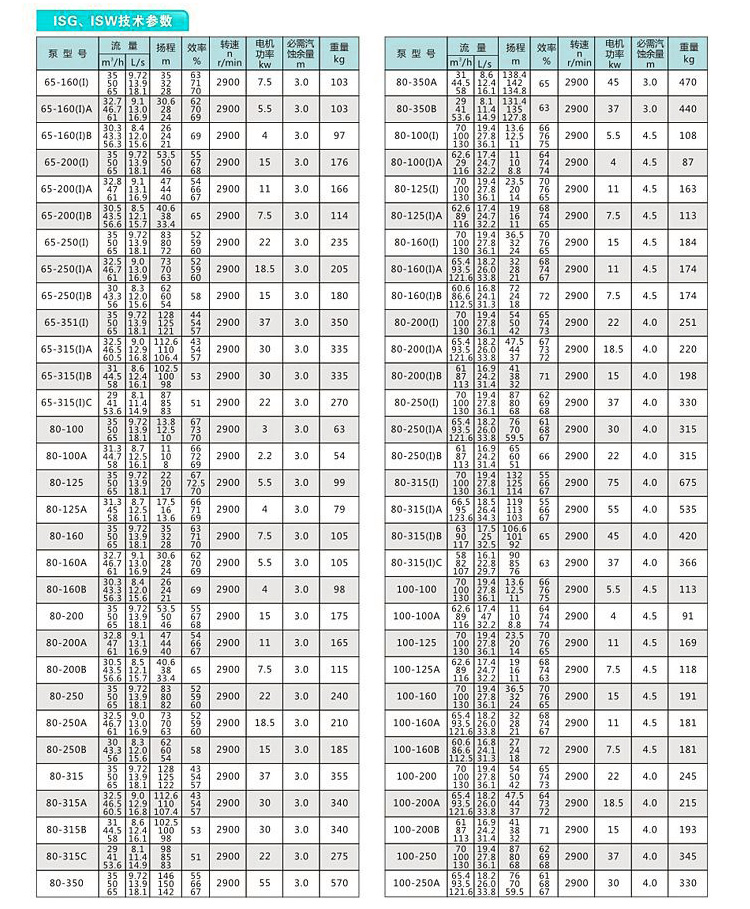 ISG立式不銹鋼管道泵性能參數(shù)說(shuō)明