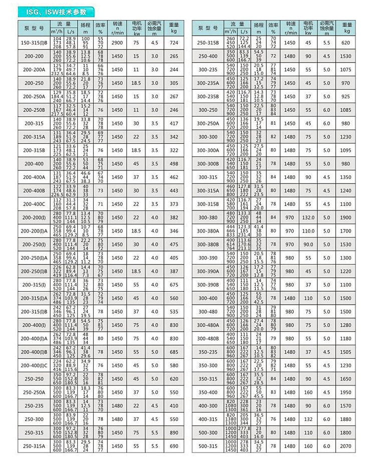 ISG立式不銹鋼管道泵性能參數(shù)說(shuō)明
