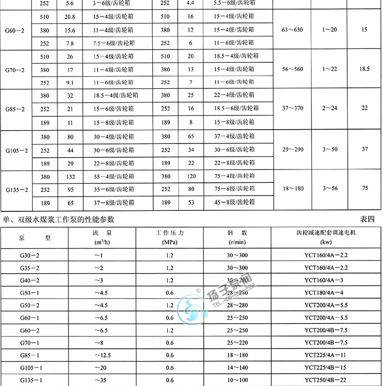 G型單螺桿泵性能參數(shù)說(shuō)明