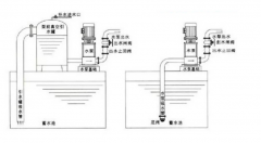 <b>離心泵為什么要裝止回閥及安裝方式？</b>